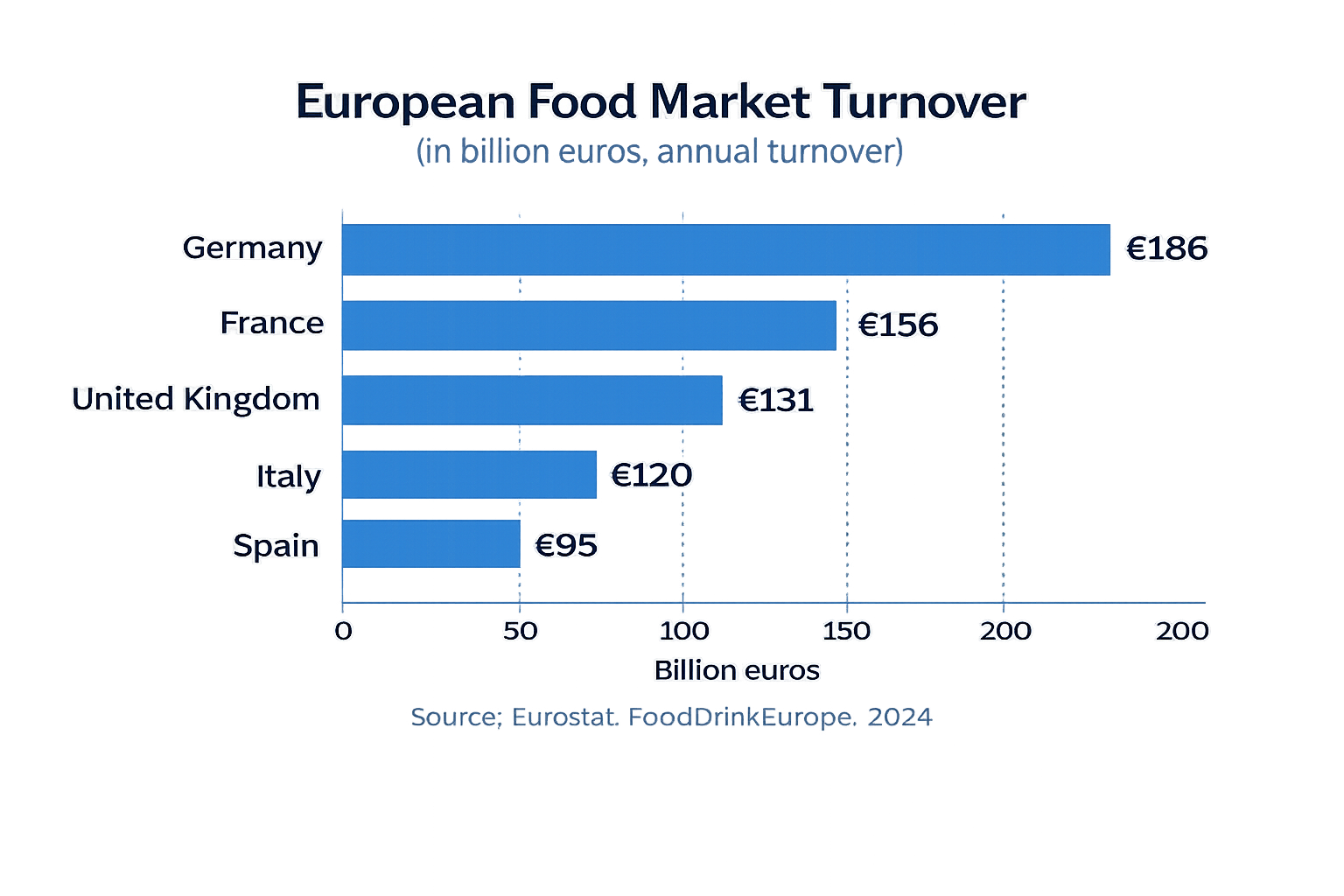 European Union food market opportunities Germany France UK retail